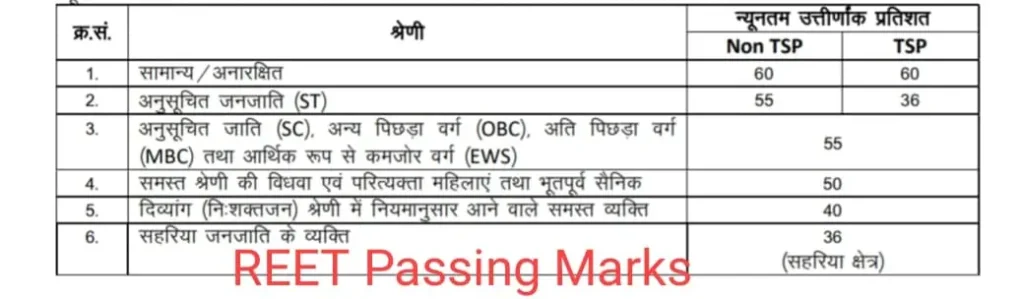 Rajasthan REET 2024 Notification, REET Vigyapti 2024 Released 2 REET 2024 Passing Marks