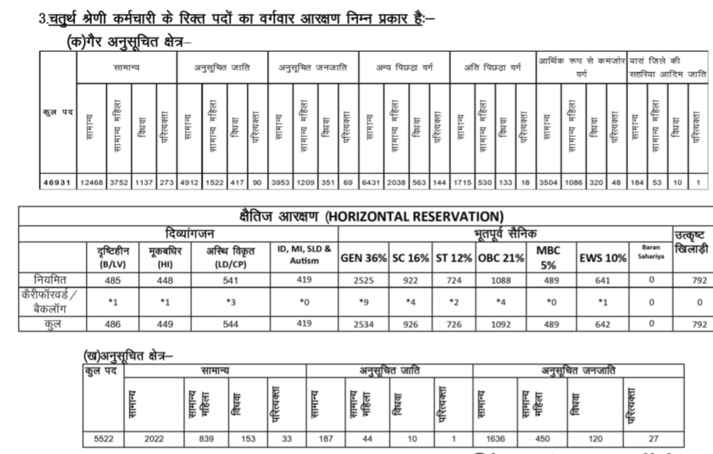 Rajasthan Group D Vacancy 2025: 53,749 पदों पर भर्ती, जानिए पूरी जानकारी 2 Rajasthan Group D Vacancy 2025 Posts Details